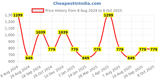 myntra.com Steele Conversational Printed Round Neck Long Sleeve Top steele Price History Graph from 8 Aug 2024 to 8 Oct 2025