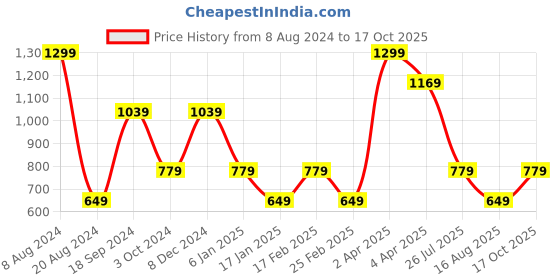 myntra.com Steele Floral Print Georgette Top steele Price History Graph from 8 Aug 2024 to 17 Oct 2025