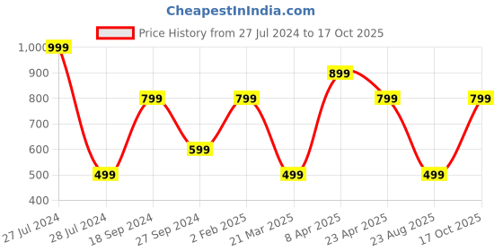 myntra.com Steele Floral Printed Extended Sleeve Regular Top steele Price History Graph from 27 Jul 2024 to 17 Oct 2025
