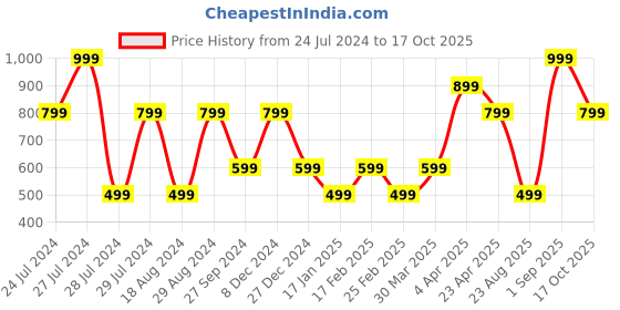 myntra.com Steele Floral Printed Extended Sleeves Top steele Price History Graph from 24 Jul 2024 to 17 Oct 2025