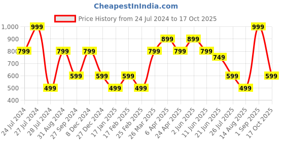 myntra.com Steele Floral Printed Extended Sleeves Top steele Price History Graph from 24 Jul 2024 to 17 Oct 2025