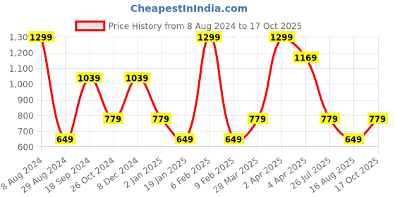 myntra.com Steele Floral Printed Round Neck Boxy Top steele Price History Graph from 8 Aug 2024 to 17 Oct 2025