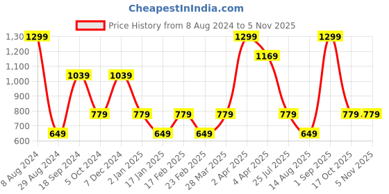 myntra.com Steele Floral Printed Round Neck Long Sleeve Georgette Top steele Price History Graph from 8 Aug 2024 to 3 Nov 2025