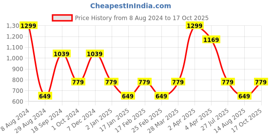 myntra.com Steele Floral Printed Round Neck Long Sleeve Tops steele Price History Graph from 8 Aug 2024 to 17 Oct 2025