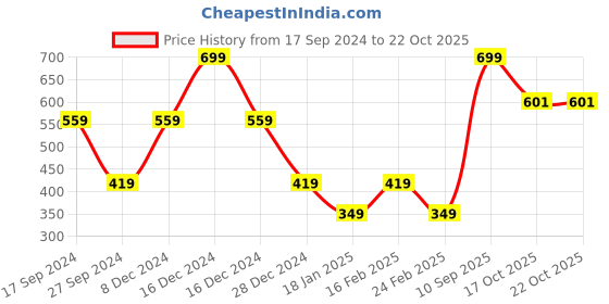 myntra.com Steele Girls Ribbed Pure Cotton Lounge Pants steele Price History Graph from 17 Sep 2024 to 22 Oct 2025