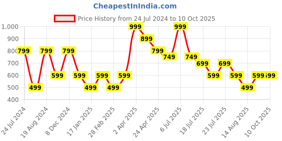 myntra.com Steele Graphic Printed Extended Sleeve Sequined Regular Longline Top steele Price History Graph from 24 Jul 2024 to 10 Oct 2025