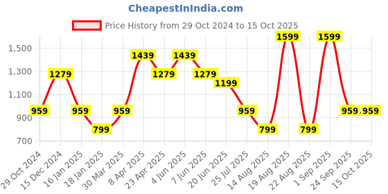 myntra.com Steele Graphic Printed Hooded Woolen Pullover steele Price History Graph from 29 Oct 2024 to 14 Oct 2025