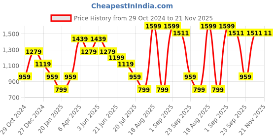 myntra.com Steele Graphic Printed Pullover steele Price History Graph from 29 Oct 2024 to 21 Nov 2025