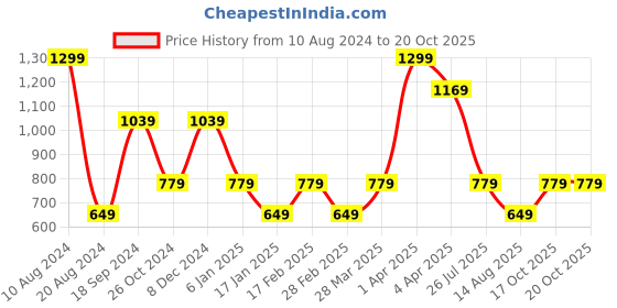 myntra.com Steele Graphic Printed Pure Cotton Casual Top steele Price History Graph from 10 Aug 2024 to 17 Oct 2025