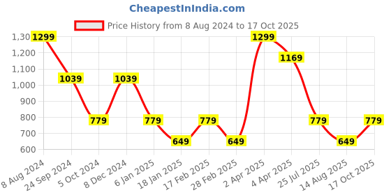 myntra.com Steele Graphic Printed Pure Cotton Casual Top steele Price History Graph from 8 Aug 2024 to 17 Oct 2025
