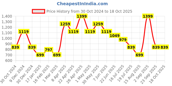 myntra.com Steele Men Khaki Pullover steele Price History Graph from 30 Oct 2024 to 18 Oct 2025