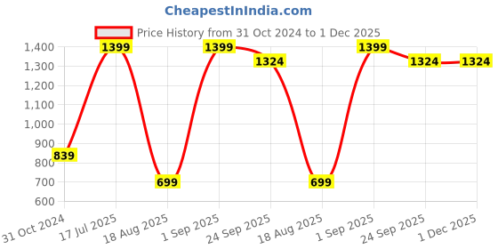 myntra.com Steele Men Off White Pullover steele Price History Graph from 31 Oct 2024 to 30 Nov 2025