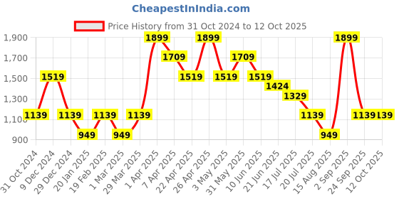 myntra.com Steele Mock Collar Woollen Pullover steele Price History Graph from 31 Oct 2024 to 12 Oct 2025