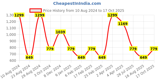 myntra.com Steele Print Georgette Top steele Price History Graph from 10 Aug 2024 to 17 Oct 2025