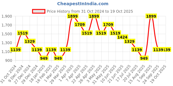 myntra.com Steele Round Neck Woollen Pullover steele Price History Graph from 31 Oct 2024 to 17 Oct 2025