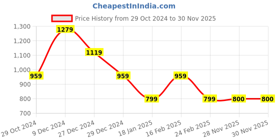 myntra.com Steele Typography Printed Hooded Long Sleeve Cotton Front-Open Sweatshirt steele Price History Graph from 29 Oct 2024 to 30 Nov 2025