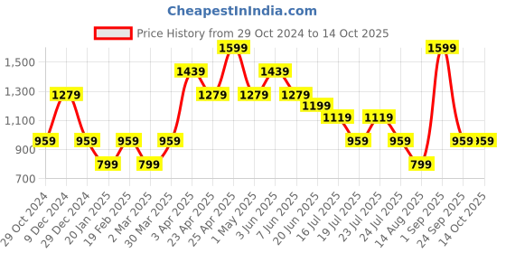 myntra.com Steele Typography Printed Hooded Woolen Pullover steele Price History Graph from 29 Oct 2024 to 14 Oct 2025
