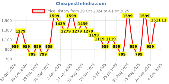 myntra.com Steele Typography Printed Pure Cotton Pullover steele Price History Graph from 29 Oct 2024 to 4 Dec 2025