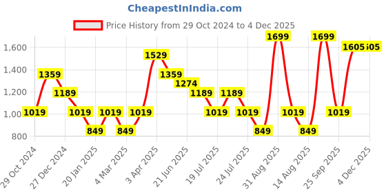 myntra.com Steele Typography Printed Pure Cotton Pullover steele Price History Graph from 29 Oct 2024 to 4 Dec 2025
