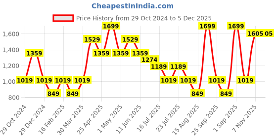 myntra.com Steele Typography Printed Pure Cotton Pullover steele Price History Graph from 29 Oct 2024 to 4 Dec 2025