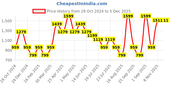 myntra.com Steele Typography Printed Pure Cotton Pullover steele Price History Graph from 29 Oct 2024 to 5 Dec 2025