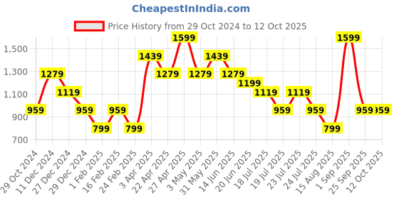 myntra.com Steele Typography Printed Pure Cotton Pullover steele Price History Graph from 29 Oct 2024 to 12 Oct 2025