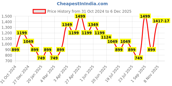 myntra.com Steele Typography Printed Pure Cotton Pullover Sweatshirt steele Price History Graph from 31 Oct 2024 to 5 Dec 2025