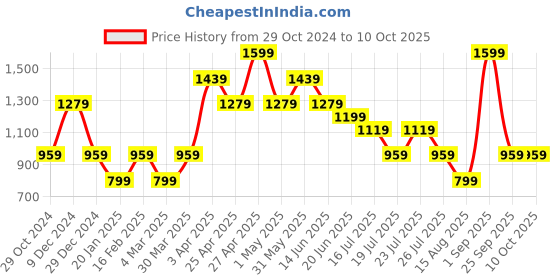 myntra.com Steele Typography Printed Pure Cotton Sweatshirt steele Price History Graph from 29 Oct 2024 to 10 Oct 2025