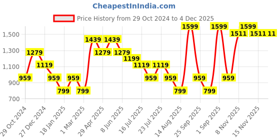 myntra.com Steele Typography Printed Pure Cotton Sweatshirt steele Price History Graph from 29 Oct 2024 to 4 Dec 2025