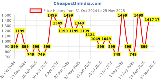 myntra.com Steele Typography Printed Round Neck Pullover Cotton Sweatshirt steele Price History Graph from 31 Oct 2024 to 25 Nov 2025