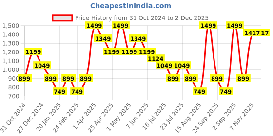 myntra.com Steele Typography Printed Round Neck Pullover Cotton Sweatshirt steele Price History Graph from 31 Oct 2024 to 1 Dec 2025