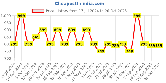 myntra.com Steele Women Stretchble Cotton Jeggings steele Price History Graph from 17 Jul 2024 to 26 Oct 2025