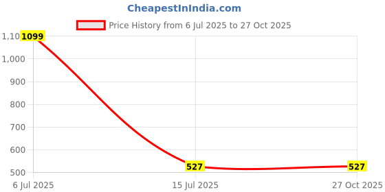 myntra.com Steenbok Men Lavender Printed Round Neck T-shirt steenbok Price History Graph from 6 Jul 2025 to 27 Oct 2025