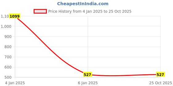 myntra.com Steenbok Men Pink Solid Round Neck T-shirt steenbok Price History Graph from 4 Jan 2025 to 25 Oct 2025