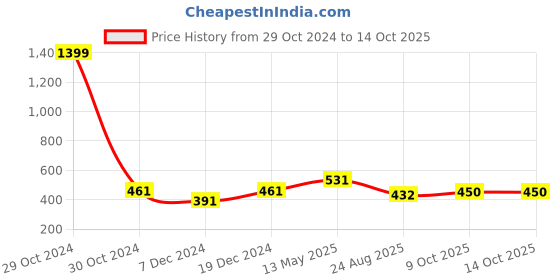 myntra.com Stefan Contemporary Drop Earrings stefan Price History Graph from 29 Oct 2024 to 13 Oct 2025
