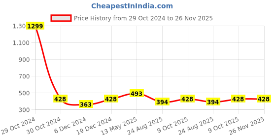 myntra.com Stefan Contemporary Drop Earrings stefan Price History Graph from 29 Oct 2024 to 26 Nov 2025