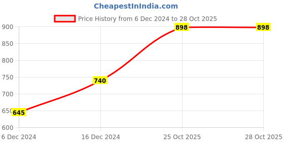 myntra.com Stefan Gold Plated & Kundan Studded Jewellery set stefan Price History Graph from 6 Dec 2024 to 27 Oct 2025