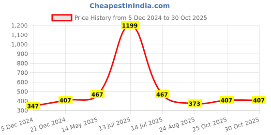 myntra.com Stefan Gold-Plated Contemporary Kundan Drop Earrings stefan Price History Graph from 5 Dec 2024 to 30 Oct 2025