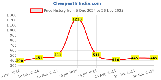 myntra.com Stefan Gold-Plated Contemporary Kundan Studs stefan Price History Graph from 5 Dec 2024 to 24 Nov 2025