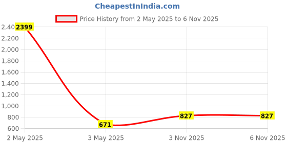 myntra.com Stefan Gold Plated Kundan Stone Studded & Beaded Jewellery Set stefan Price History Graph from 2 May 2025 to 3 Nov 2025