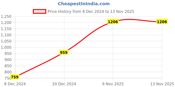myntra.com Stefan Gold Plated Kundan Stone Studded & Beaded Layered Jewellery Set stefan Price History Graph from 8 Dec 2024 to 12 Nov 2025
