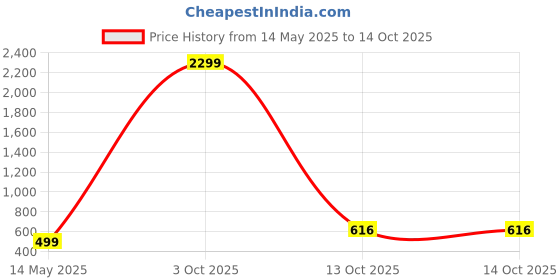 myntra.com Stefan Gold Plated Kundan Stone Studded Jewellery Set stefan Price History Graph from 14 May 2025 to 14 Oct 2025