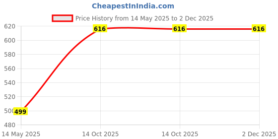 myntra.com Stefan Gold Plated Kundan Stone Studded Jewellery Set stefan Price History Graph from 14 May 2025 to 1 Dec 2025