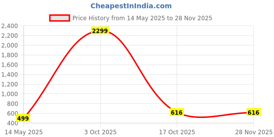 myntra.com Stefan Gold Plated Kundan Stone Studded Jewellery Set stefan Price History Graph from 14 May 2025 to 27 Nov 2025