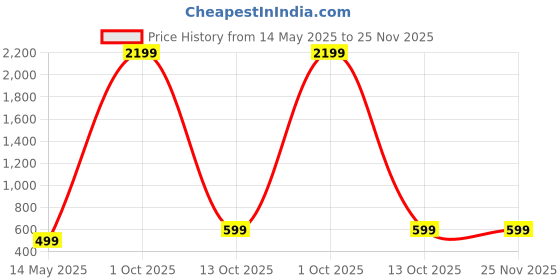 myntra.com Stefan Gold Plated Kundan Stone Studded Jewellery Set stefan Price History Graph from 14 May 2025 to 25 Nov 2025