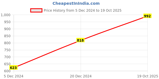 myntra.com Stefan Gold-Plated Kundan-Studded & Beaded Jewellery Set stefan Price History Graph from 5 Dec 2024 to 19 Oct 2025
