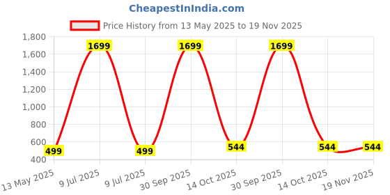 myntra.com Stefan Gold-plated Kundan-Studded & Beaded Jewellery Set stefan Price History Graph from 13 May 2025 to 18 Nov 2025