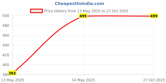 myntra.com Stefan Gold-Plated Kundan Studded And Beaded Jewellery Set stefan Price History Graph from 13 May 2025 to 27 Oct 2025