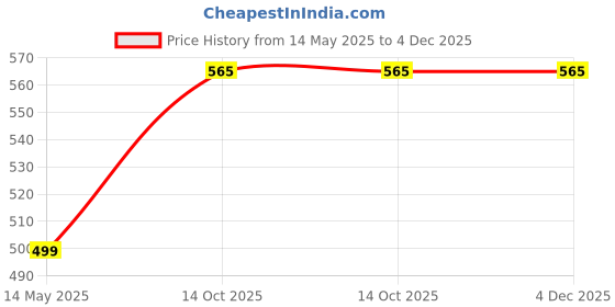 myntra.com Stefan Gold-Plated Kundan Studded And Beaded Jewellery Set stefan Price History Graph from 14 May 2025 to 4 Dec 2025