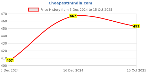 myntra.com Stefan Gold Plated Kundan Studded & Beaded Layered Jewellery set stefan Price History Graph from 5 Dec 2024 to 15 Oct 2025